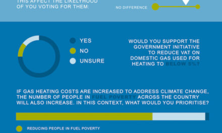 Government warned of public backlash if gas prices are increased to help meet climate targets