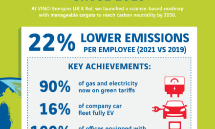 VINCI Energies UK & RoI reduces CO2 footprint by 22% in two years with science-based plan