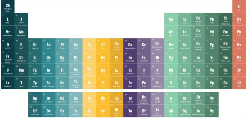 Versinetic’s ‘periodic table’ explains jargon, acronyms and tech terms in the EV sector
