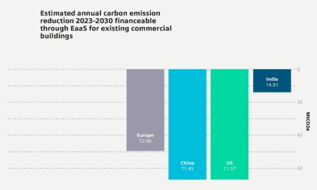 Huge CO2 emissions reduction opportunity with commercial buildings retrofit finance