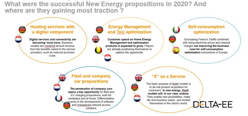 Delta-EE: European customer spend on new energy services will grow by 32% annually in next five years