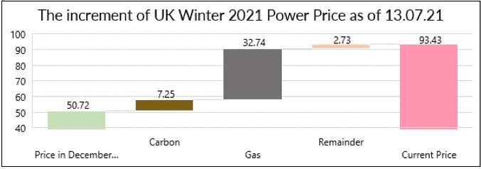 Carbon – Is it driving your power and gas price?