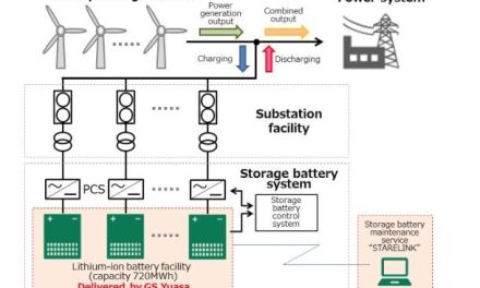 ‘World’s largest’ storage battery facility delivered by GS Yuasa has entered service