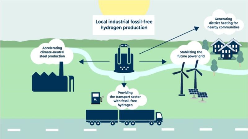 Fossil-free hydrogen initiative by Ovako, Volvo Group, Hitachi ABB Power Grids Sweden, H2 Green Steel and Nel Hydrogen